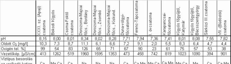 189 5. ábra. A vízfolyások osztályozása hierarchikus klaszteranalízissel (UPGMA módszer, Bray Curtis index) A kémiai vizsgálati eredmények vonatkozásában (3.