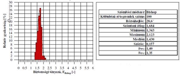 17. ábra: A kommunális hulladékok nyírószilárdsági paramétereinek a tervezéshez javasolt tartománya [17.] 18. ábra: A biztonsági tényező eloszlása [18.] és az eredmények statisztikai kiértékelése [18.