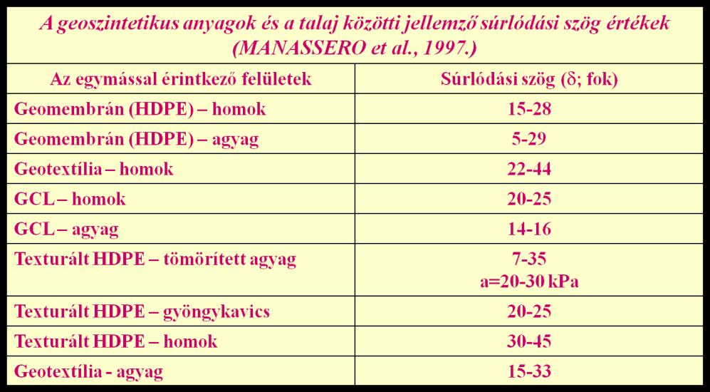 5. táblázat: Geoszintetikus anyagok és a talaj közötti súrlódási szög értékek [16.] 6. táblázat: Geoszintetikus anyagok közötti súrlódási szög értékek [16.