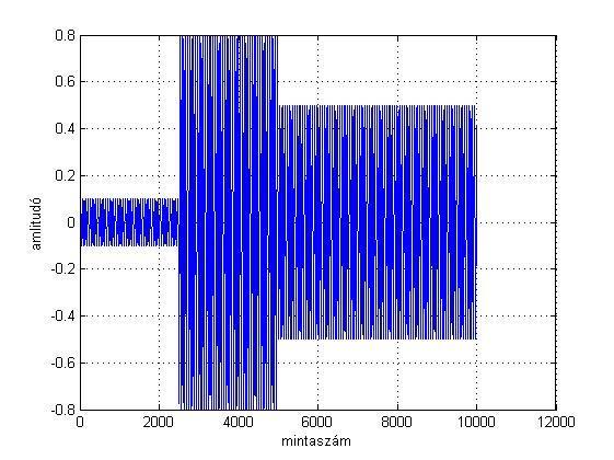 5-3. ábra AGC vizsgálata az időtartományban (gerjesztő jel) A Matlab forráskódban a gerjesztő jelet az N+1 elemű x vektorban hoztuk létre 0,1; 0,8;
