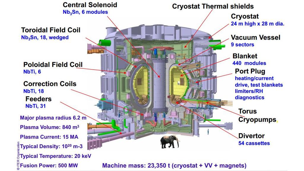 Nukleon 2016. október IX. évf. (2016) 196 3. ábra: Az ITER tokamak fontosabb szerkezeti elemei.
