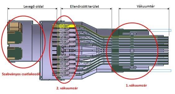 Azért igényelnek komoly fejlesztést, mert nagyon jó hőátadást kell biztosítaniuk a kábelek és a vákuumkamra fala között.