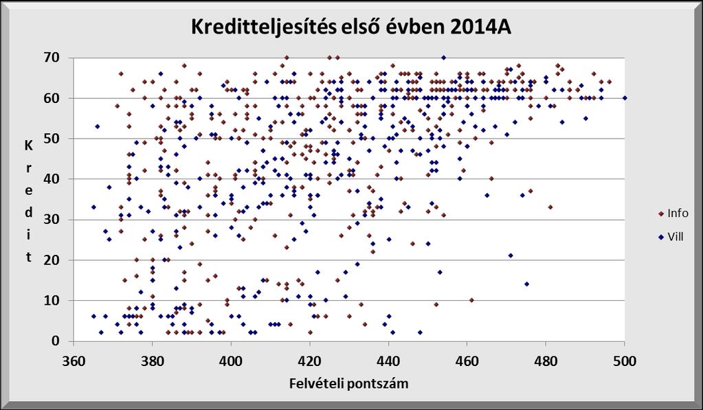 3. Felvételi után Első év után
