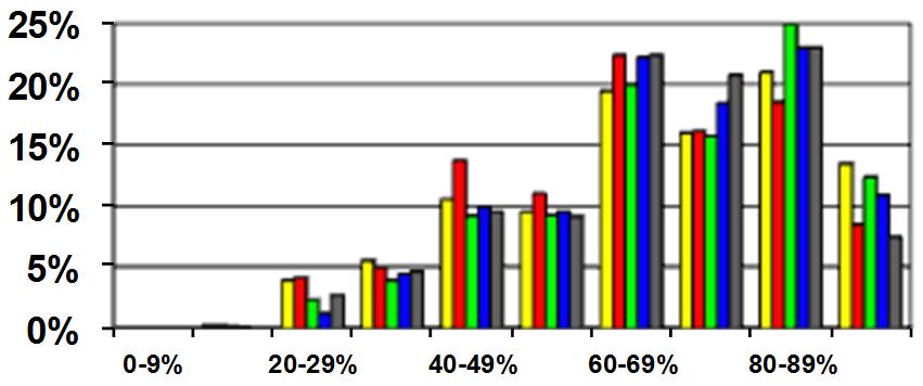 5% Fizika középszint 2013: 3 790