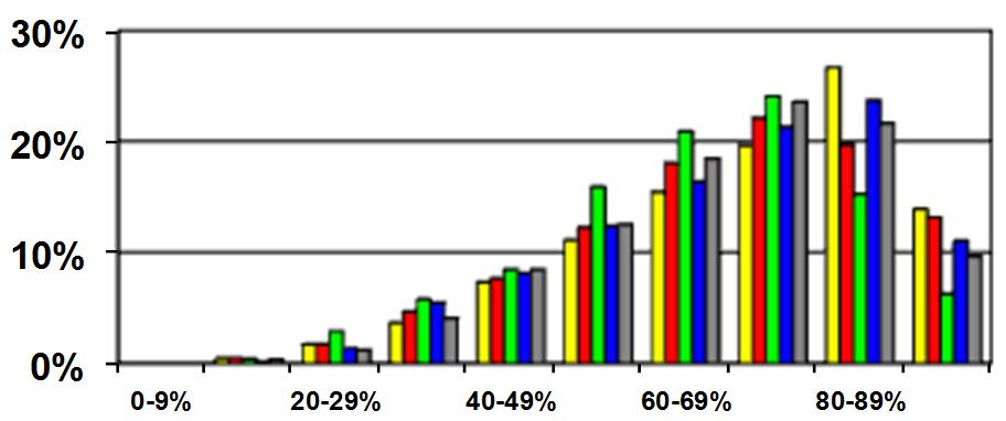 4,5% Fizika emelt szint 2013: