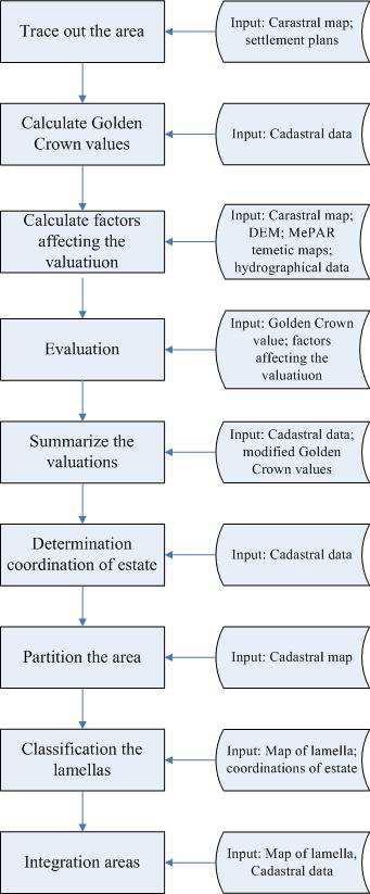 Results of the dissertation - Theses 1) The author has analysed the geoinformatical relations of the land consolidation procedure.