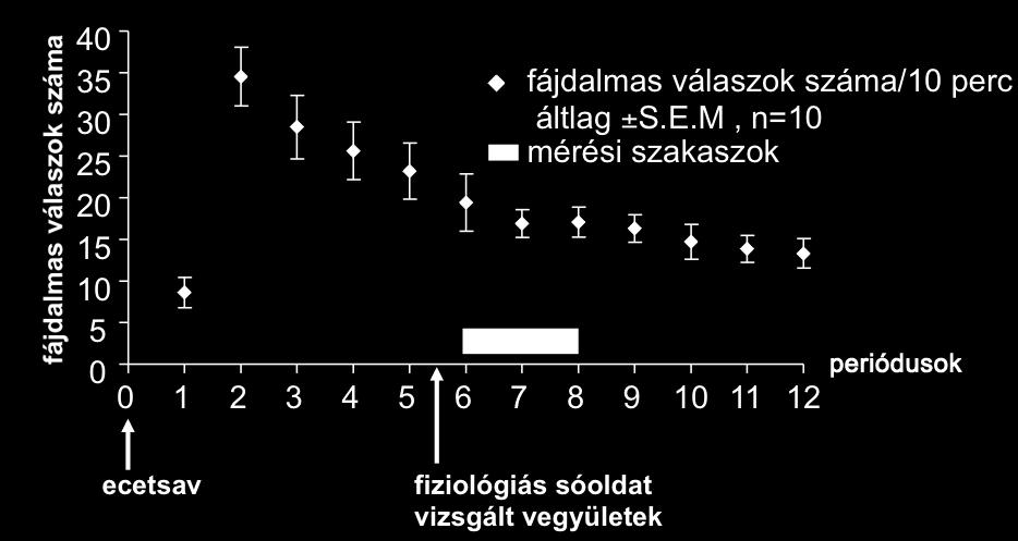 összehúzódása. Az előzetes kísérletekben, az i.p. ecetsav injektálását követően, a vonaglások számát a nulladik perctől a 120.