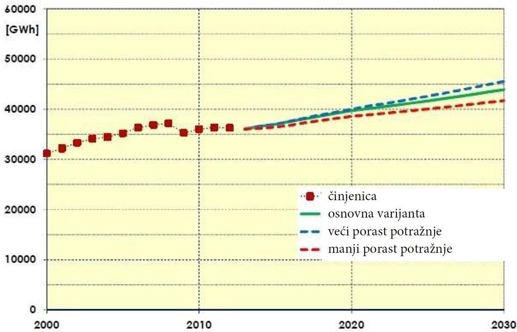 2 PROGNOZA POTROŠNJE ELEKTRIČNE ENERGIJE U MAĐARSKOJ Dugoročna prognoza promena u potrošnji električne energije u Mađarskoj spada među važne utvrđene zadatke preduzeća Villamosenergia-ipari Átviteli