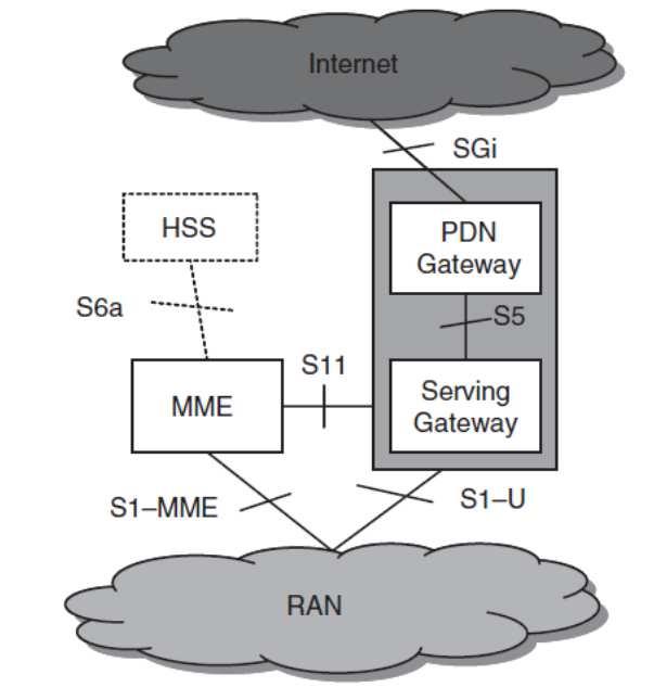 LTE Backhaul X2 X2 Az LTE Core funkciói egyetlen hálózati helyszínen A