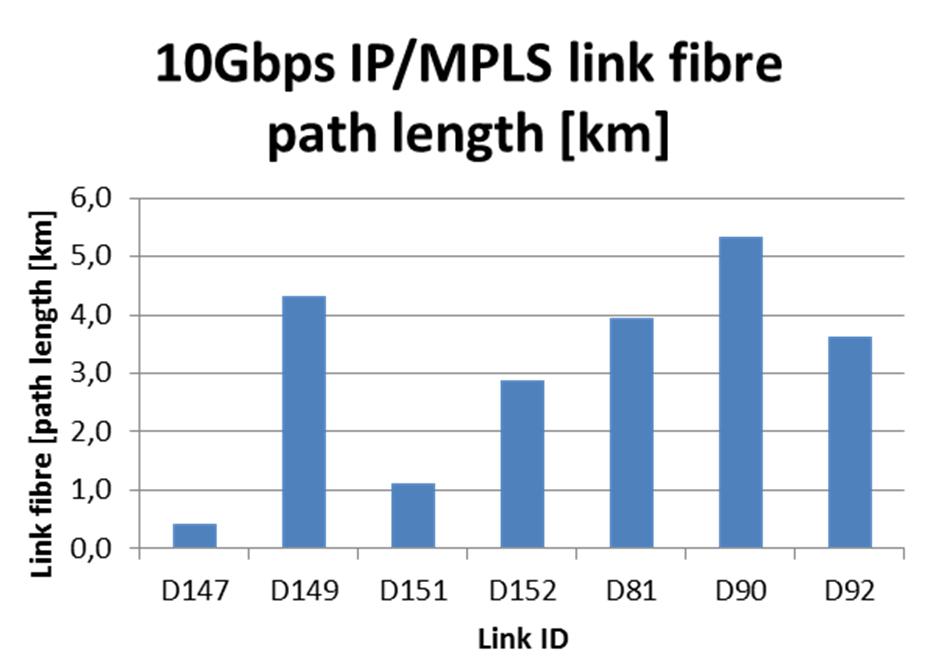 Fiber path length of IP links routed over the cable and duct topology 10Gbps link fiber path lengths are below the maximum DF reach (40 km is assumed) 4 100Gbps link
