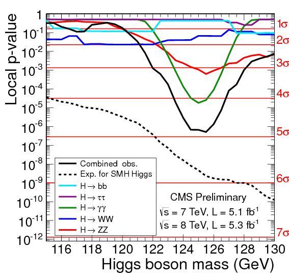 5. ábra Mind az öt bomlási csatornát figyelembe véve annak a megfigyelt valószínűsége (p-value) a Higgs-bozon tömegének függvényében, hogy kizárólag a háttérfolyamatok hoznak létre ugyanannyi, vagy