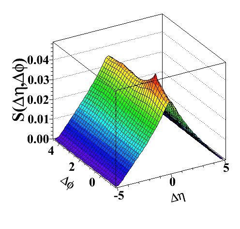Korrelációs függvény definíciója Signal distribution: S N ( η, ϕ) = 1 d 2 N signal N (N 1) d ηd ϕ Background distribution: B N ( η, ϕ) = 1 N 2 d 2 N bkg d ηd ϕ Párok azonos eseményekből η = η 1 η 2
