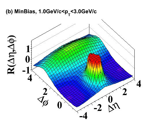 Eredmények: adatok, p T : 1-3 GeV/c MinBias Nagy multiplicitás (N>110) Látványos, új jelenség nagy