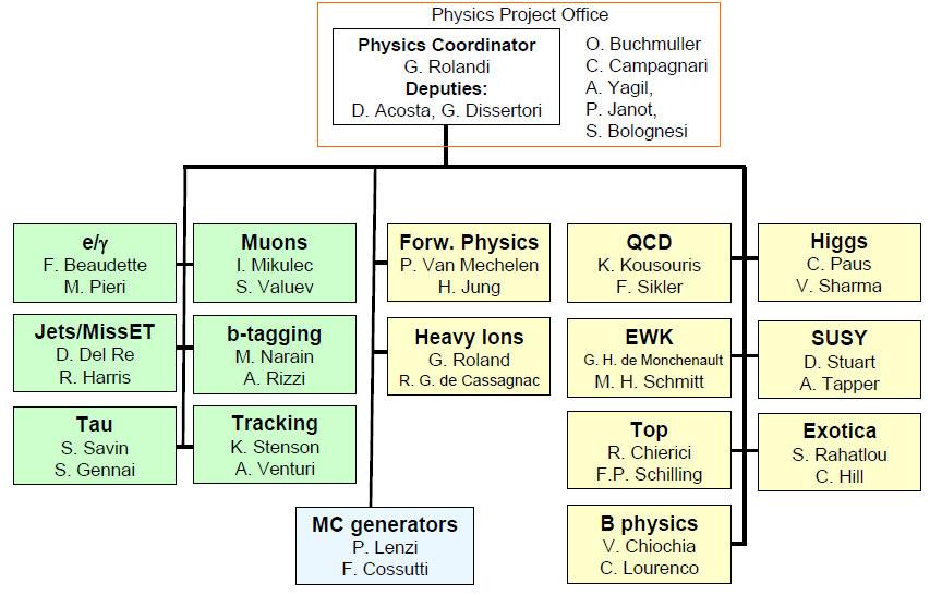 A CMS fizikai analíziseinek irányítása QCD kis-p T P. Bartalini G.