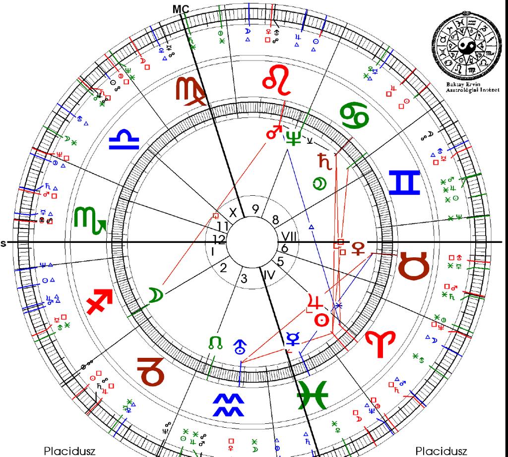 Ugyanakkor a Nap és a Jupiter az 5.ház csúcsán a 8.házas Szaturnusz és Plútó kvadrátjában áll. Ezenkivül a 6.házban álló Vénusz Uránusztól kvadrátot kap. A születési úr, a Mars a Holdtól (8.