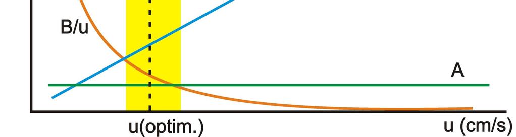 szerkezetével, a kapacitástényezővel és a mozgófázisban mért diffúziósebességgel kapcsolatosak. Ha a H értékét az u (vagy az F) függvényében ábrázoljuk, akkor általában egy minimumgörbét kapunk.