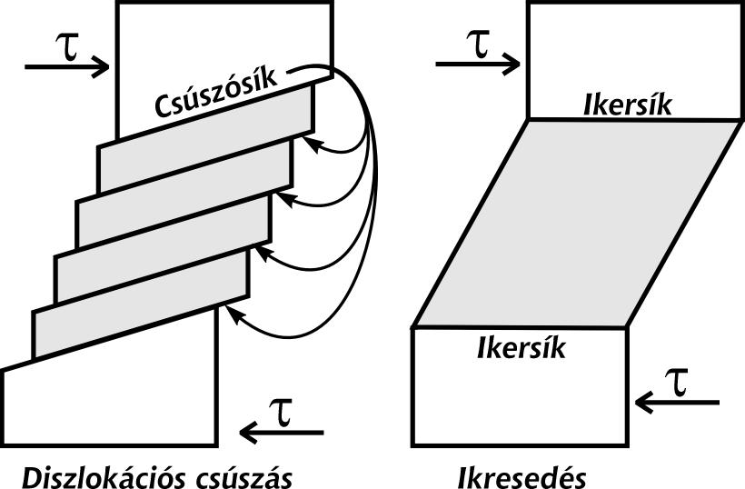 Ikerképződéssel járó képlékeny alakváltozás Diszlokációs csúszás: elmozdulás csak néhány csúszósíkon Ikresedés: az ikertartomány valamennyi síkja elmozdul 35 Sokkristályos