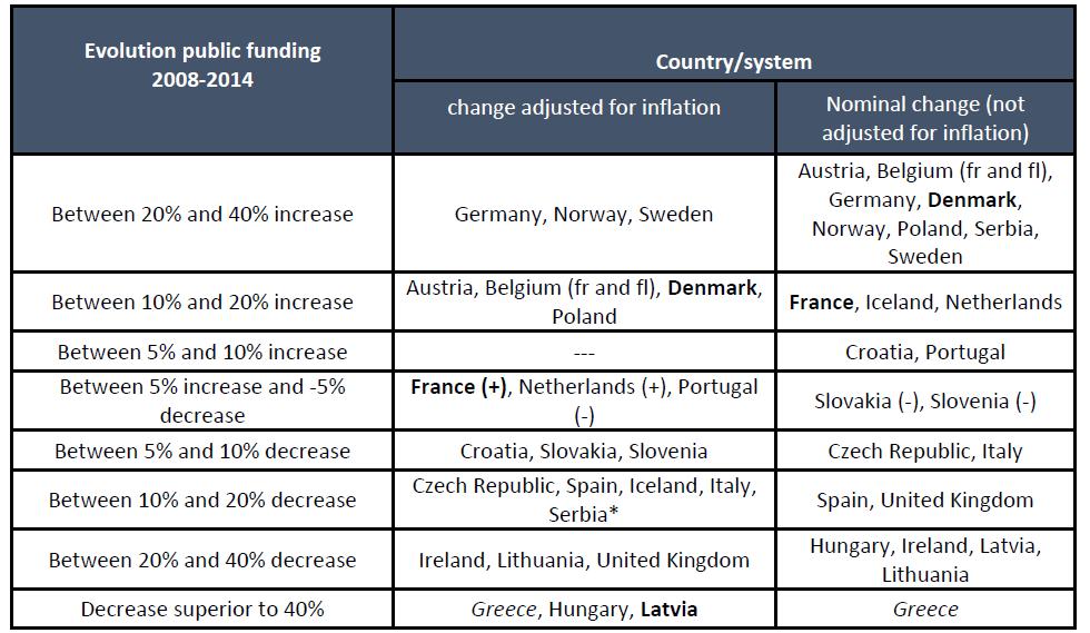 Evolution of public funding between 2008-2014 Public Funding