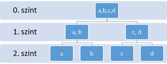 A k-közép algoritmusnak számtalan módosítása létezik, melyek főként a kezdeti centroid pontok választásában, illetve a klaszterek átlagszámolásában különböznek. 2.