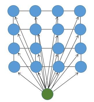 kimeneti réteg (output layer) A bemeneti réteg egy neuronból áll, mely teljesen összekapcsolt a kimeneti réteggel.