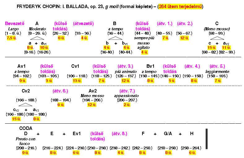 1. példa I. Ballada, op. 23, g moll II. Ballada, op. 38, F dúr III. Ballada, op. 47, Asz dúr IV. Ballada, Op.