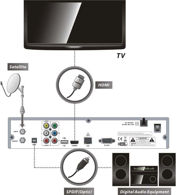 Diagrama Conexiunilor 1. Receptor la TV cu Iesire A/V Digitala Conectati cablul antenei de satelit la LNB IN. Conectati cablul HDMI la conectorul HDMI al televizorului.