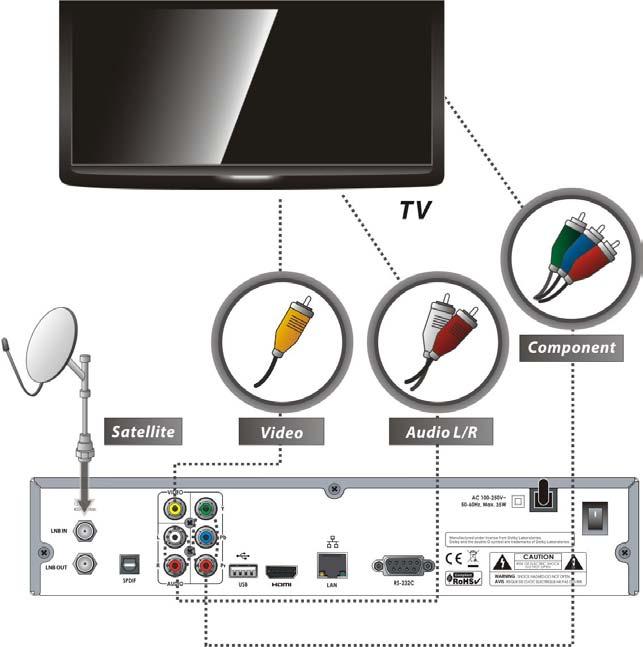 2. Receptor la TV cu Iesire A/V Analog Conectati cablul antenei de satelit la LNB IN. Conectati componenta la intrarea componentei la televizor. Conectati RCA la intrarea RCA de la televizor.