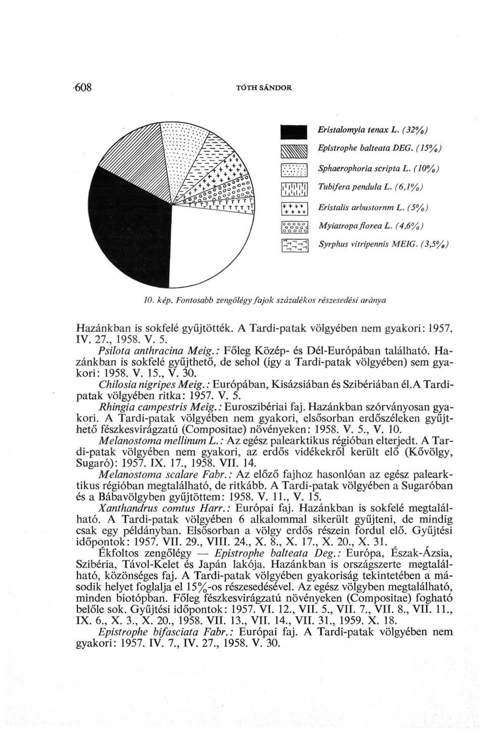 608 TÓTH SÁNDOR Eristalomyia tenax L. (32%) Epistrophe balteata DEG. (15%) Sphaerophoria scripta L. (10%) Tubifera pendula L. (6,1%) Eristalis arbustornm L. (5%) Myiatropa florea L.