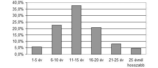 Azok közül, akik úgy nyilatkoztak, hogy dolgoznak, 39% van teljesen bejelentve, 13% részben, és 49% nincs bejelentve.