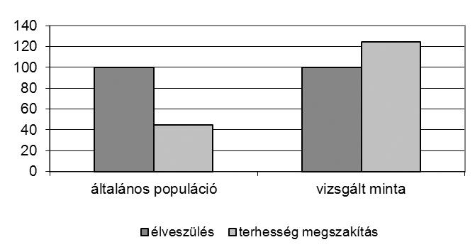 3. ábra: 100 élveszülésre jutó terhesség-megszakítások száma az általános populációban és a mintában Következtetések A vizsgált csoport nagy része (80%-a) már átélt terhességet élete folyamán.
