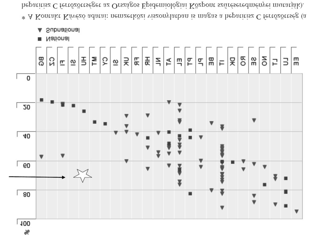 A következőkben elsősorban a krónikus vírushordozókról lesz szó (akik tünetmentesek, de fertőznek). Az akut hepatitisz ritka (amely tünetekkel jár és az ÁNTSZ felé jelenteni kötelező).
