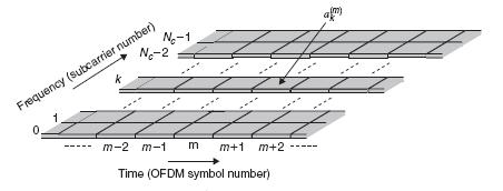 OFDM