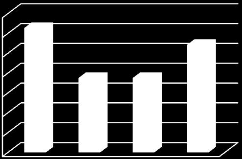 70 60 50 40 30 20 10 0 Súlyos szepszises és szeptikus sokkos esetek összesített előfordulása az esetek százalékában (%) 62,7 0-3 hó 3 hó-2 év 37,5 37,5 54,2 2-5 év >5 év A súlyos betegek