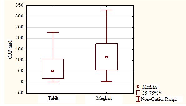 4.4. Laboratóriumi paraméterek A laboratóriumi paraméterek közül a fentebb leírt neutropenián túl a CRP értéket elemeztük, 132 esetben történt a kritériumoknak megfelelően CRP meghatározás.