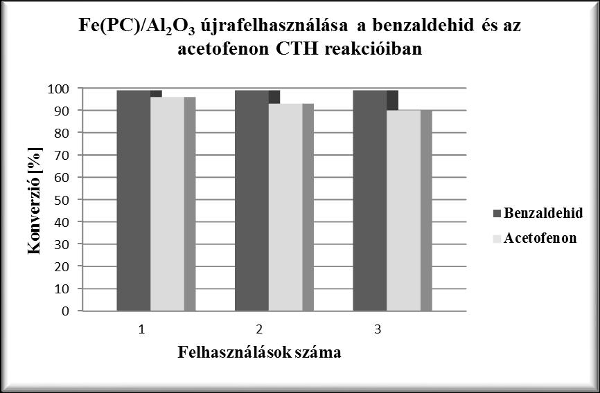 65 Az alkalmazott reakciókörülmények megegyeztek a homogén fázisú reakcióknál használtakkal, illetve a heterogén katalizátor mennyisége 0,04 g volt.