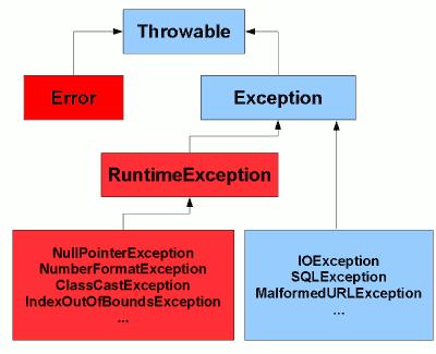 Kivételkezelés Figure 1: Exception hierarhia Általános forma: try { // Kritikus utasitasok catch (Exception1 e1) { catch (Exception2 e2) { finally { Alapvetően három típusú kivétel: 1.