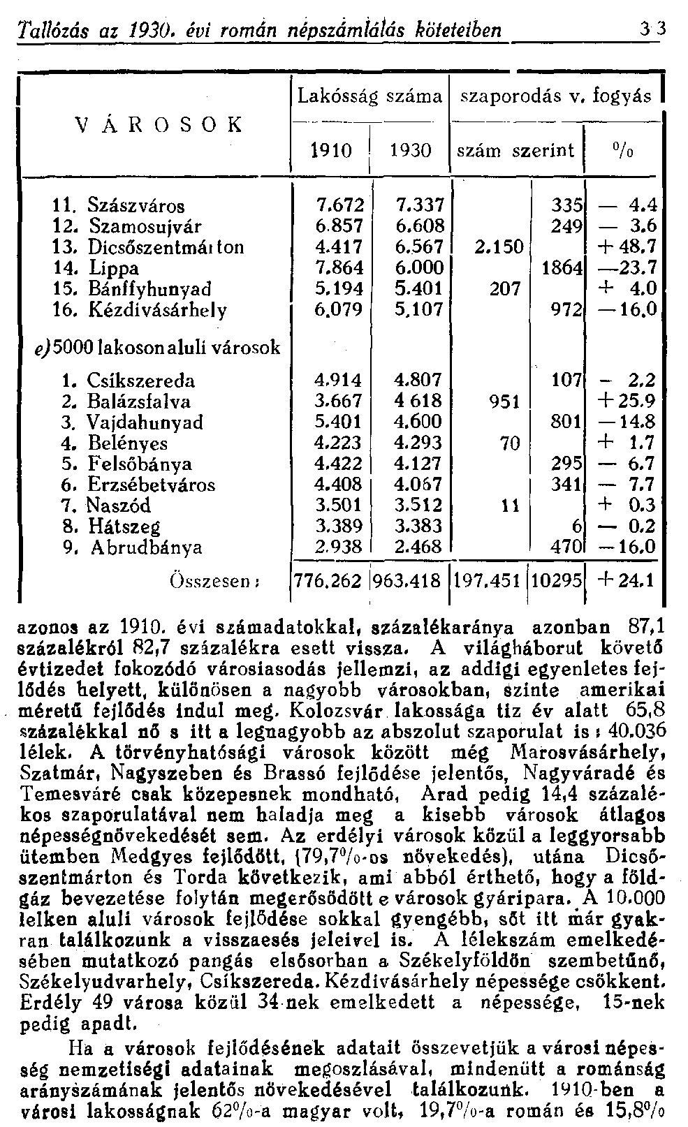Tallózás az 1930. évi román népszámlátás köteteiben 33 VÁROSOK Lakosság száma szaporodás v. fogyás 1910 1930 szám szerint % 11. Szászváros 7.672 7.337 335 4.4 12. Szamosujvár 6.857 6.608 249 3.6 13.
