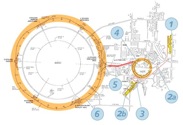 A RHIC részei [1] 1. Tandem Van der Graaf (ez készíti az ionokat) 2. Út a Boosterbe 1. Tandem-to-Booster line 2. LINAC 3. Booster szinkrotron 4.