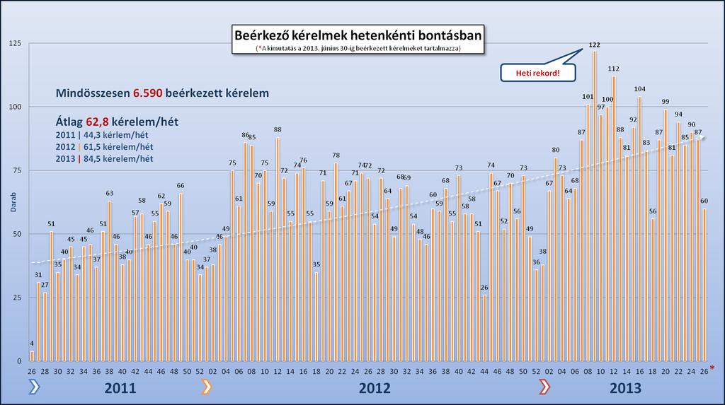 A beérkező kérelmek heti darabszáma jelentős heti ingadozások mellett ugyan, de folyamatosan növekedő