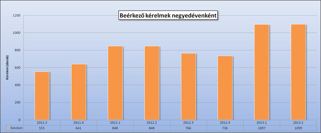 A heti ingadozásokat kisimító negyedéves statisztika is azt