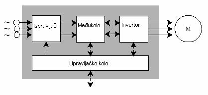 AC EMP 4. Upravljačko elektronsko kolo. Komunicara sa predhodno navedena tri dela i vrši sinhronizaciju njihovog rada. Slika 16.