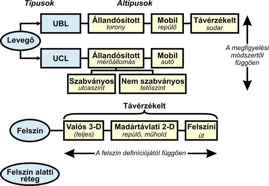 1.6. A hősziget mérésére irányuló módszerek UBL-UHI UHI