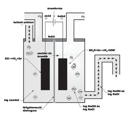 Diafragmás NaCl elektrolízis Telített sóoldat lép be az anódtérnél, áthalad a diafragmán és felhígulva NaOH-dal keverten lép ki a katódtérnél Klórgáz képződik az anódtérben, hidrogénház a katódtérben.