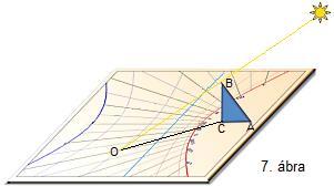 4. Végül tekintsük az AOB háromszöget. A háromszög ABO szöge:, és a Most a szinusz tétel alapján:, amiből Összefoglalva: (A napóra elkészítése.). 1. Határozzuk meg az árnyékvető Ɩ hosszát. 2.