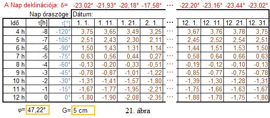 A napóra matematikája - PDF Ingyenes letöltés