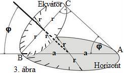 Az előző képen ilyen napóra látható, melyen az árnyékvető csúcsa az egyenlítői körív középpontjában van. Kissé zavaró, hogy az óravonalak fél analemma görbék az időegyenlítés kiküszöbölése végett.