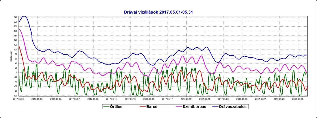 Április végén, május elején kis tömegű, gyors árhullám vonult a Dráván. A tetőző vízállás azonban nem érte el a védekezési szinteket.
