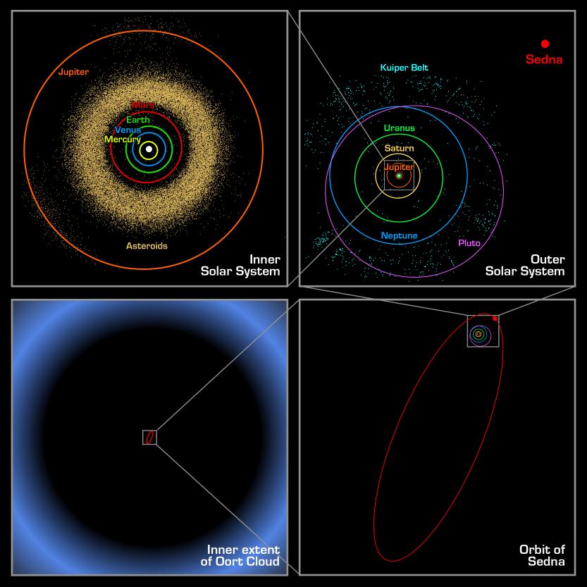 Hiperbolikus pályájúak a Jupiter perturbációi miatt ilyenek, nem extraszolárisak különben e > 1 lenne rájuk. Hills (1981): Az Oort-felhőt a Napr.