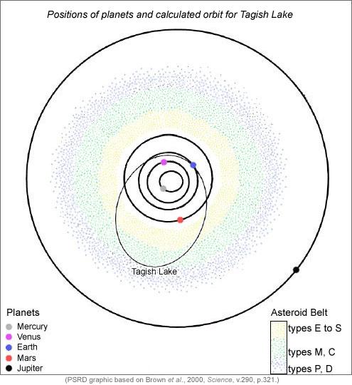 METEORITOK Túlnyomóan sporadikus meteorokból erednek (rajokban csak kisebb
