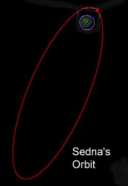Sedna D 1500 km a = 486 AU e = 0,84 i = 11,9 Perihélium: